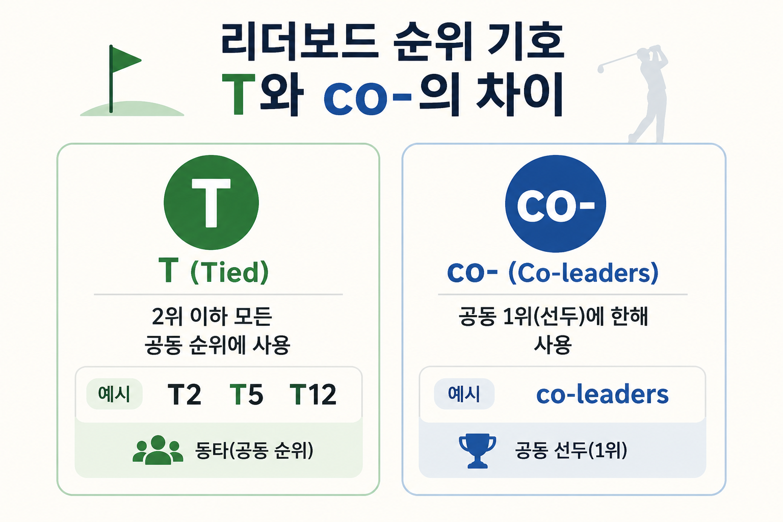 골프 리더보드 T와 co- 표기 차이 인포그래픽