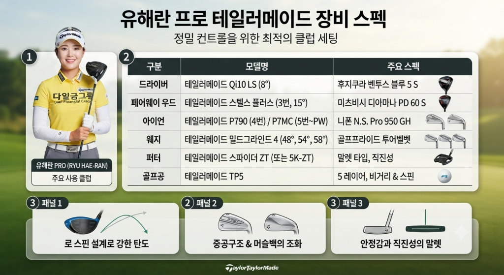 유해란 프로의 테일러메이드 클럽 및 골프공 상세 스펙 요약 인포그래픽