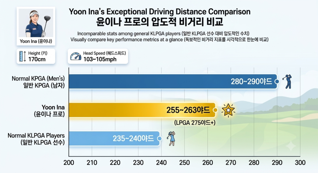 윤이나 프로의 키, 헤드스피드 스펙과 KLPGA/KPGA 대비 평균 비거리를 나타낸 인포그래픽 차트